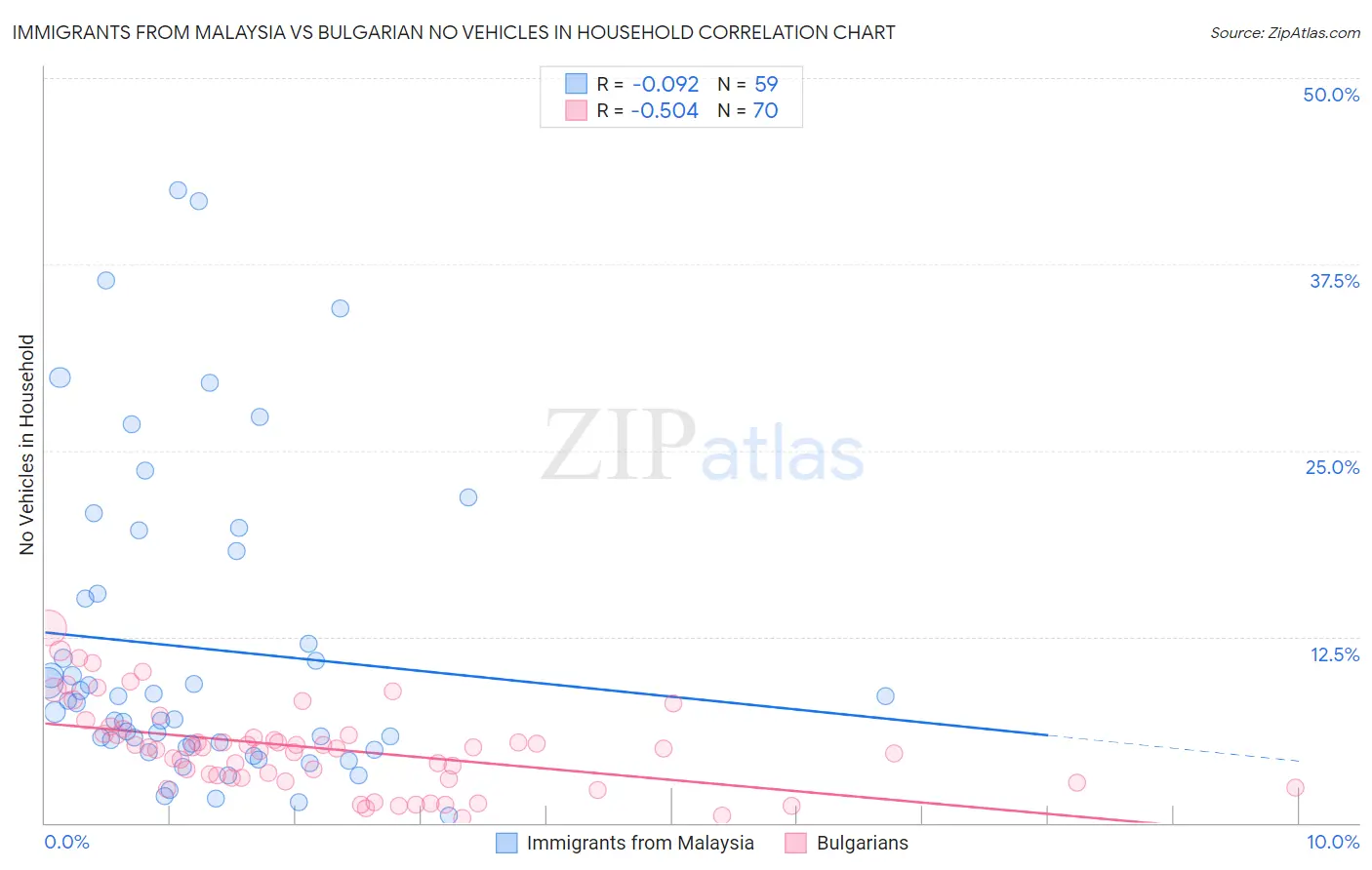 Immigrants from Malaysia vs Bulgarian No Vehicles in Household