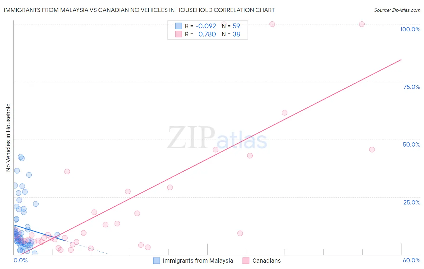 Immigrants from Malaysia vs Canadian No Vehicles in Household