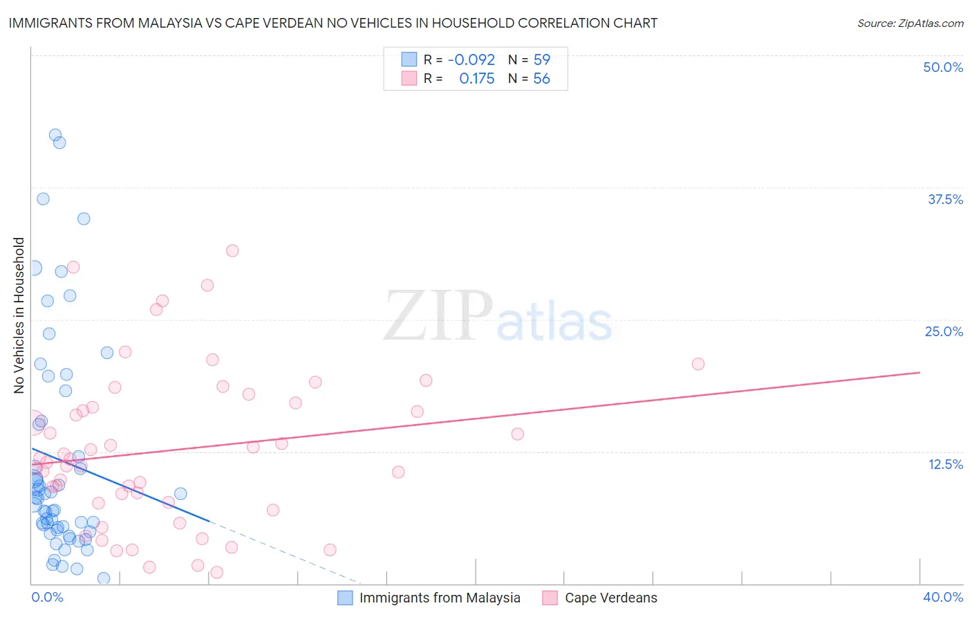 Immigrants from Malaysia vs Cape Verdean No Vehicles in Household