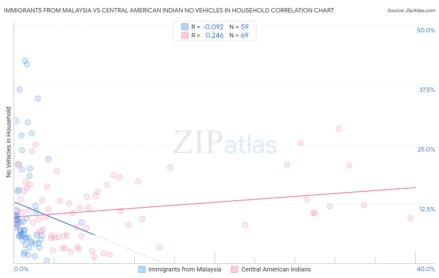 Immigrants from Malaysia vs Central American Indian No Vehicles in Household