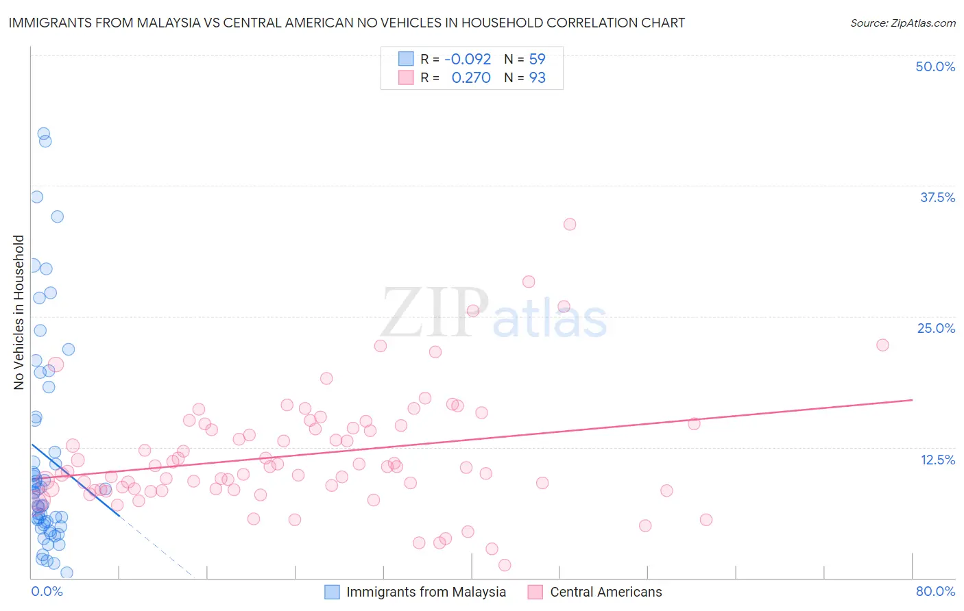 Immigrants from Malaysia vs Central American No Vehicles in Household
