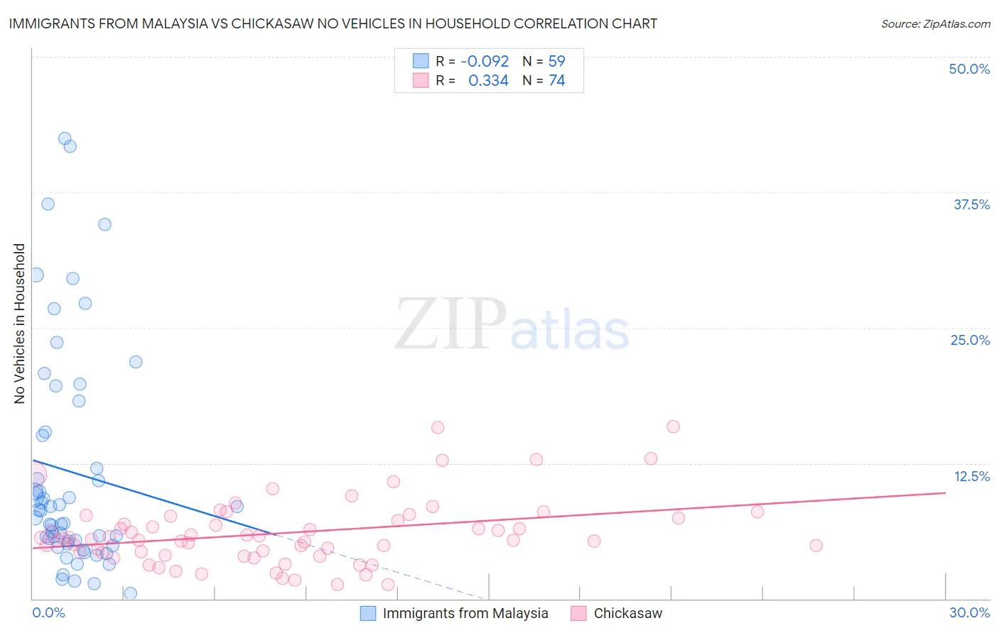 Immigrants from Malaysia vs Chickasaw No Vehicles in Household
