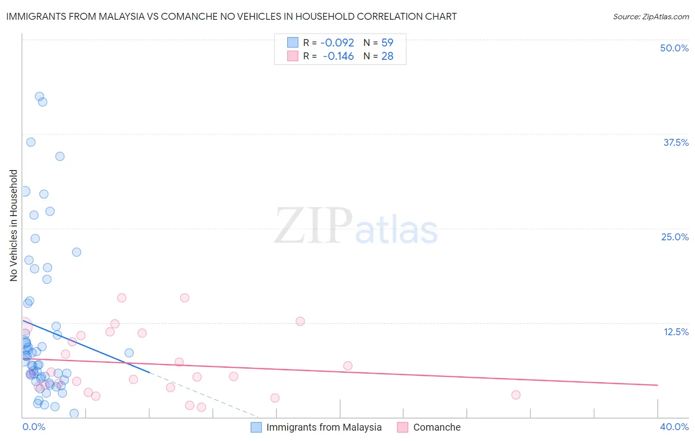 Immigrants from Malaysia vs Comanche No Vehicles in Household