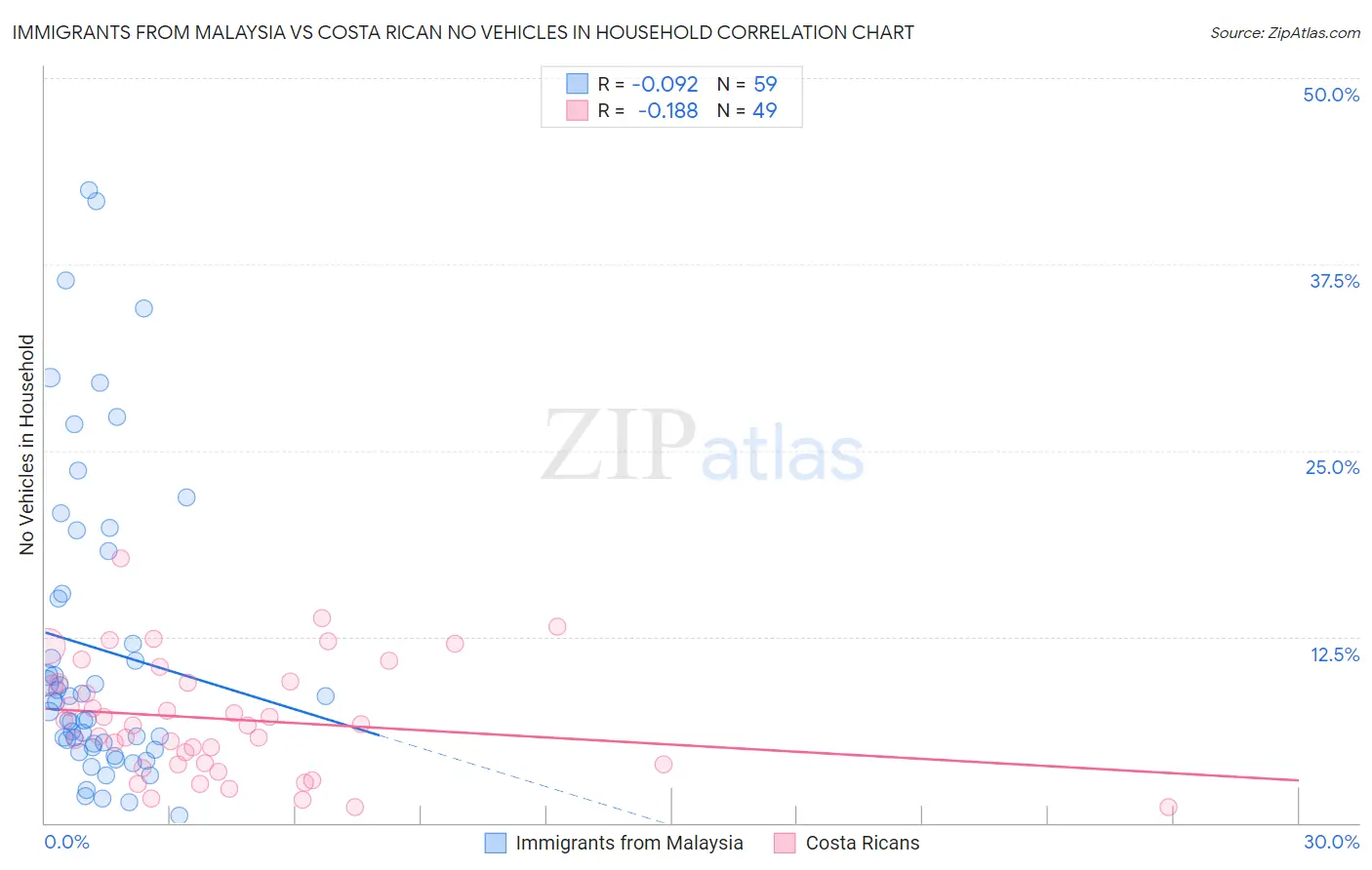 Immigrants from Malaysia vs Costa Rican No Vehicles in Household