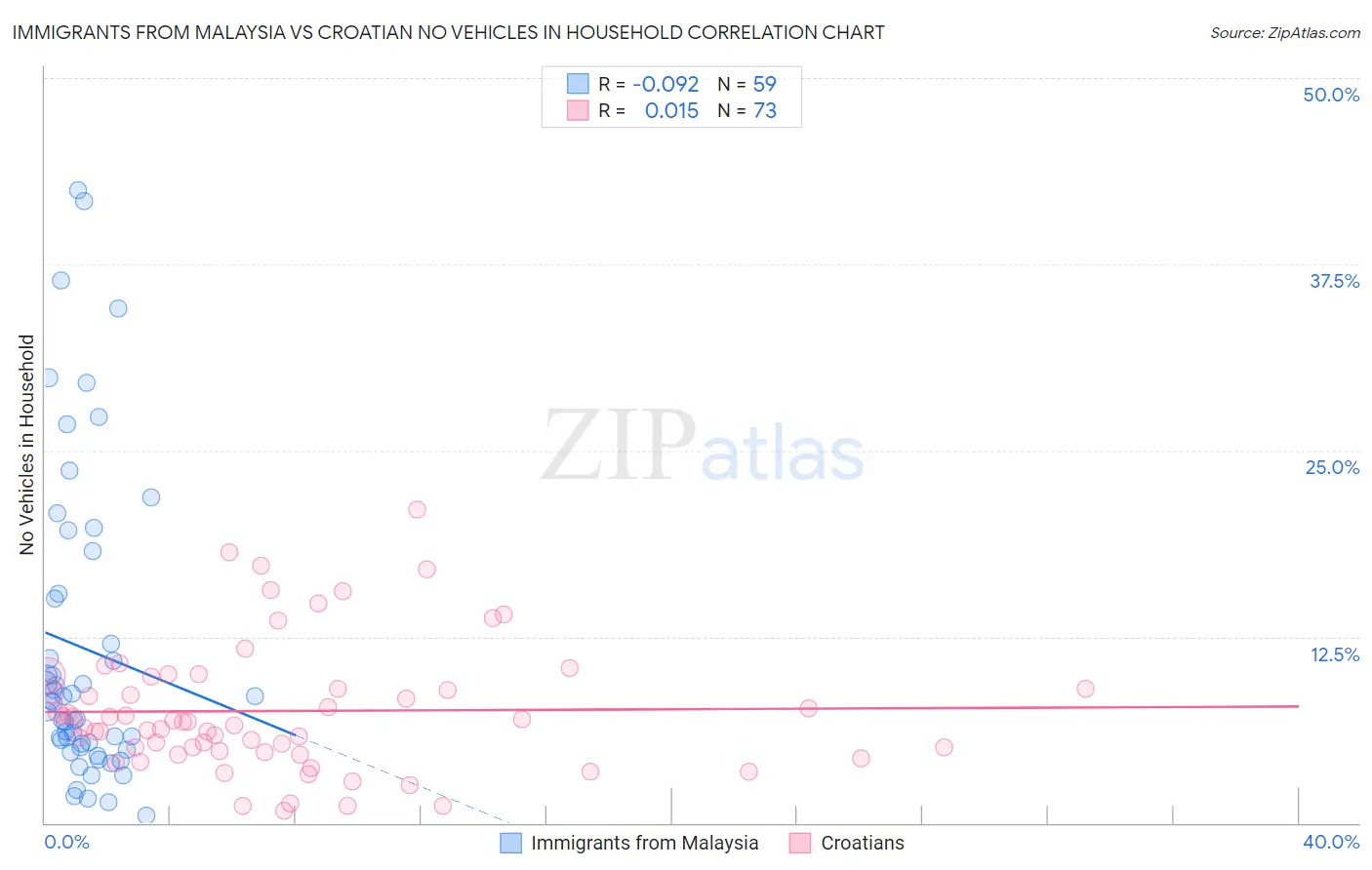 Immigrants from Malaysia vs Croatian No Vehicles in Household