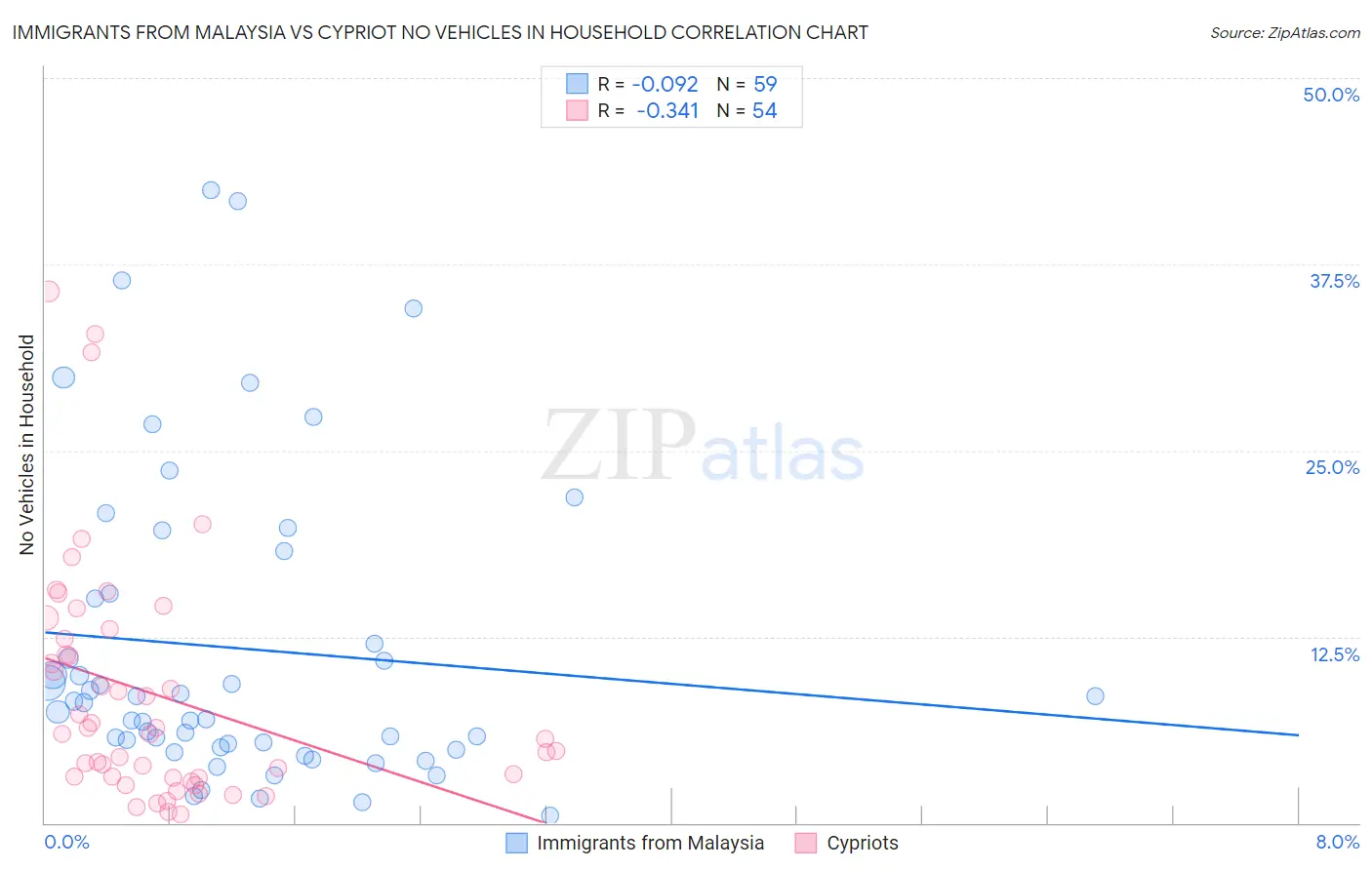 Immigrants from Malaysia vs Cypriot No Vehicles in Household