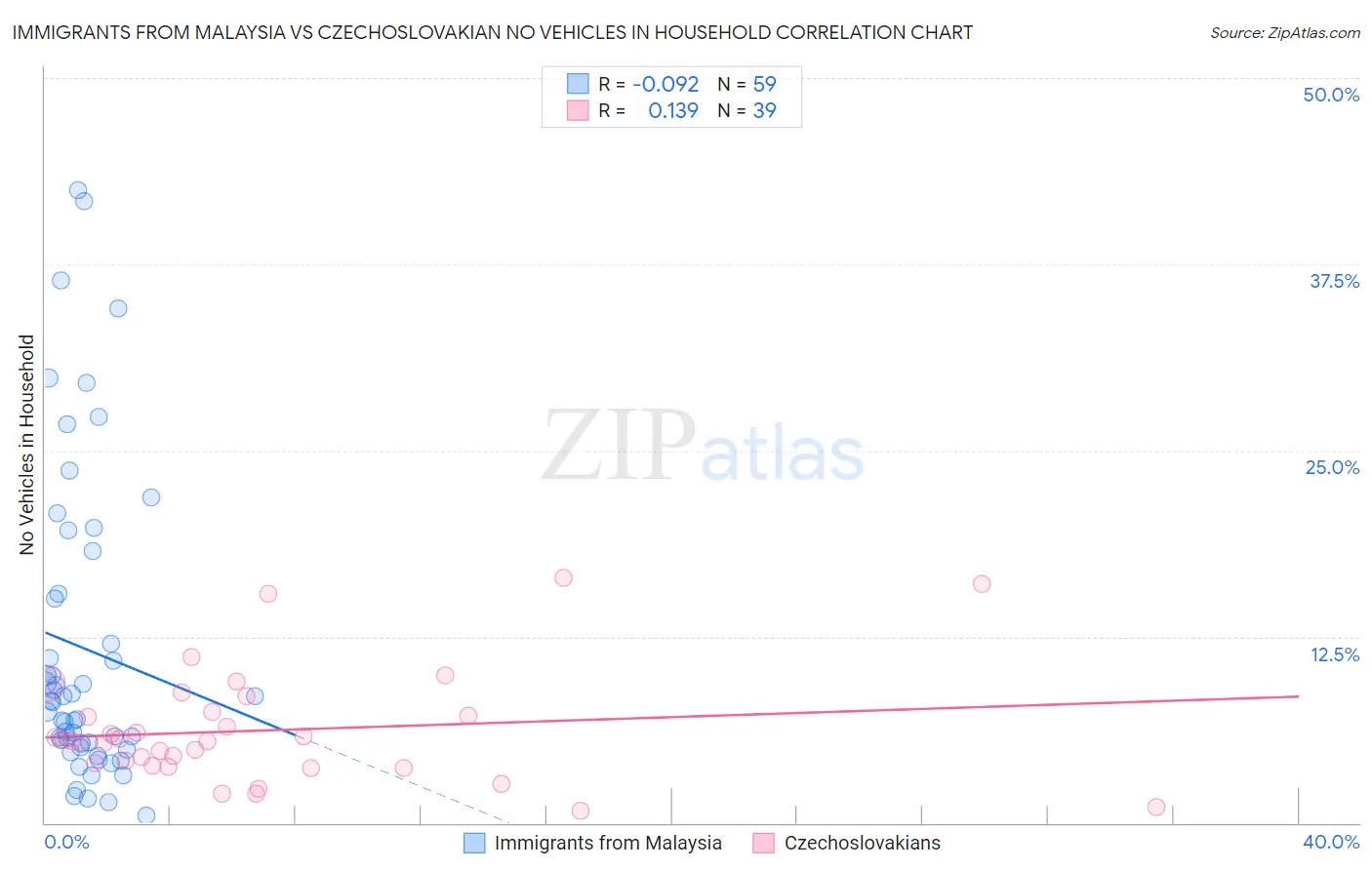 Immigrants from Malaysia vs Czechoslovakian No Vehicles in Household