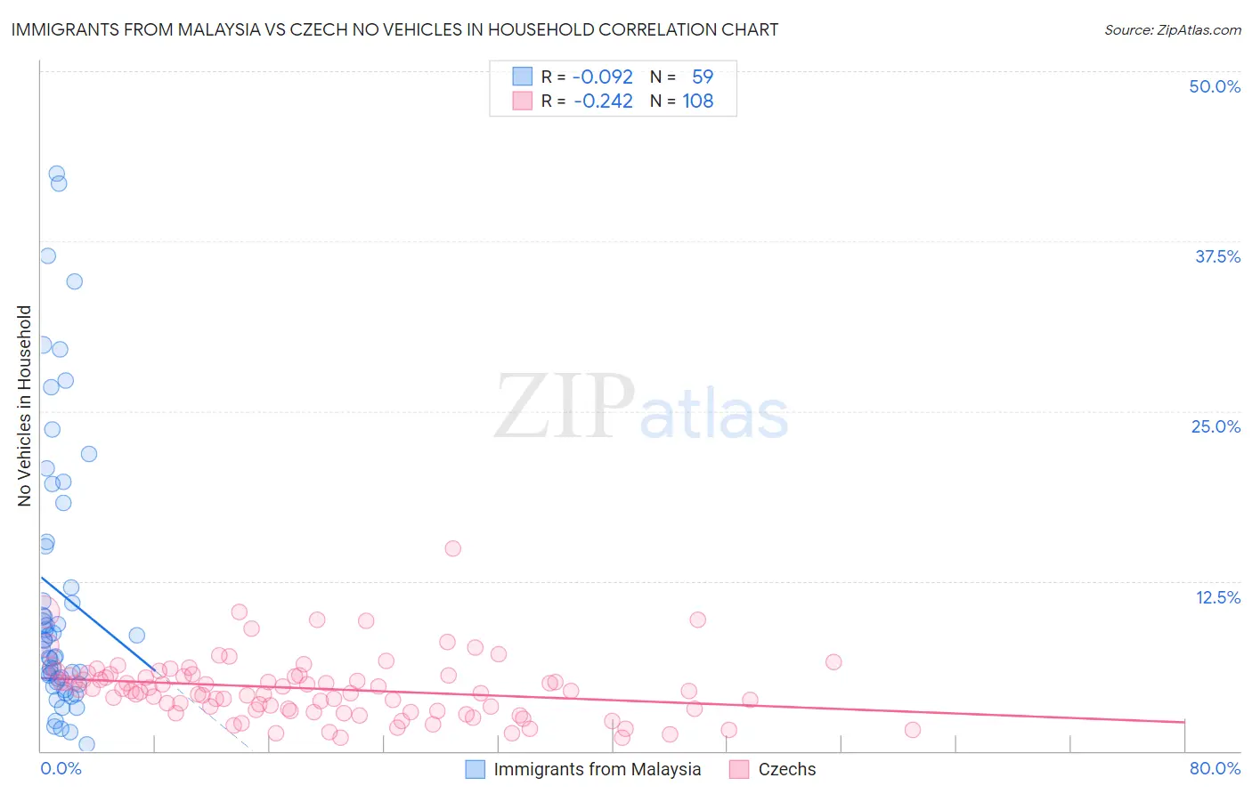 Immigrants from Malaysia vs Czech No Vehicles in Household