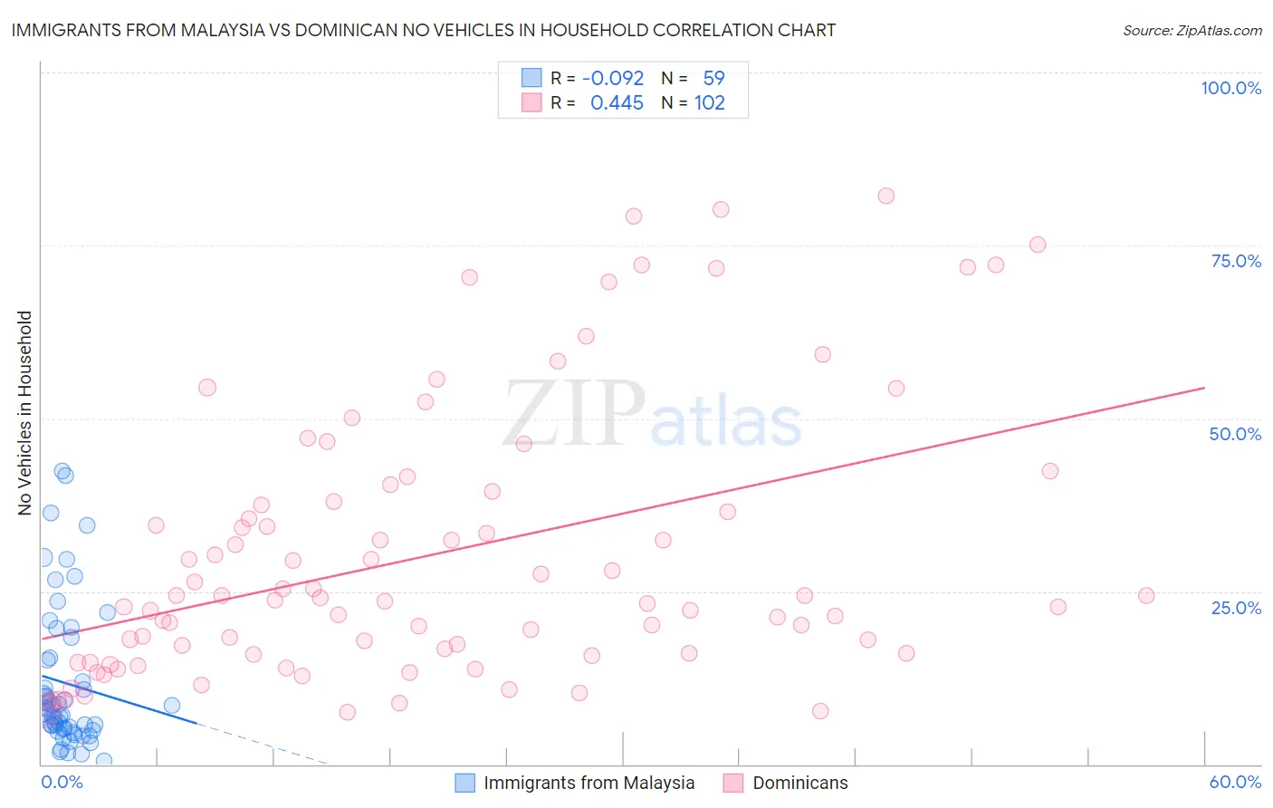Immigrants from Malaysia vs Dominican No Vehicles in Household