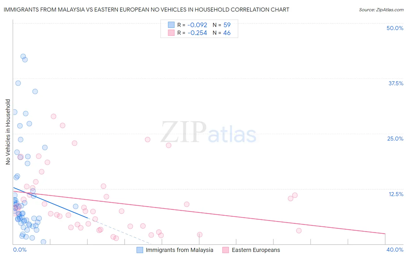 Immigrants from Malaysia vs Eastern European No Vehicles in Household