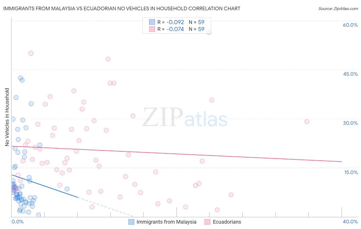 Immigrants from Malaysia vs Ecuadorian No Vehicles in Household