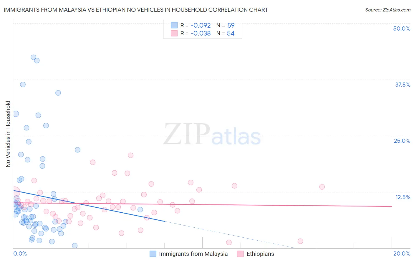 Immigrants from Malaysia vs Ethiopian No Vehicles in Household
