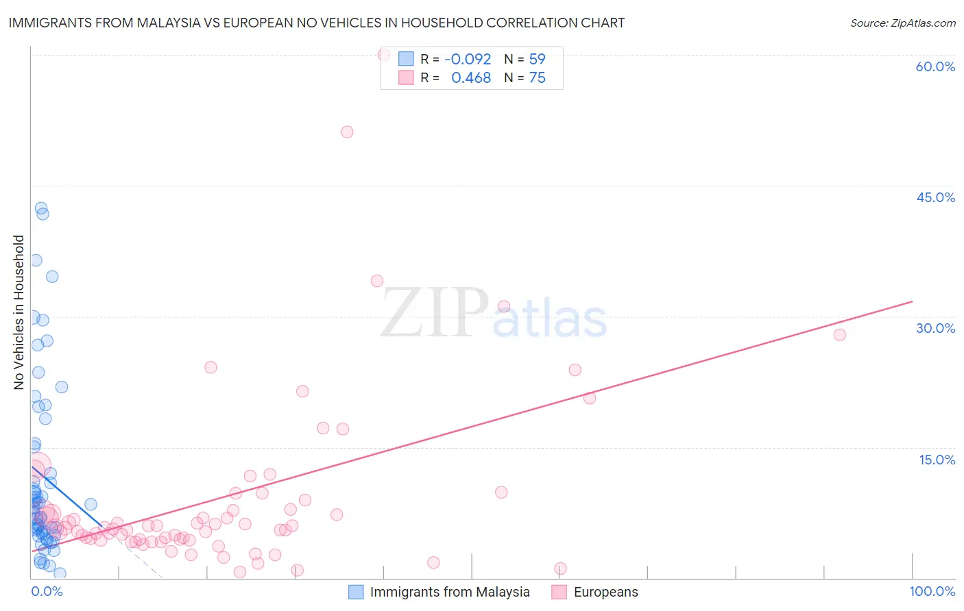 Immigrants from Malaysia vs European No Vehicles in Household