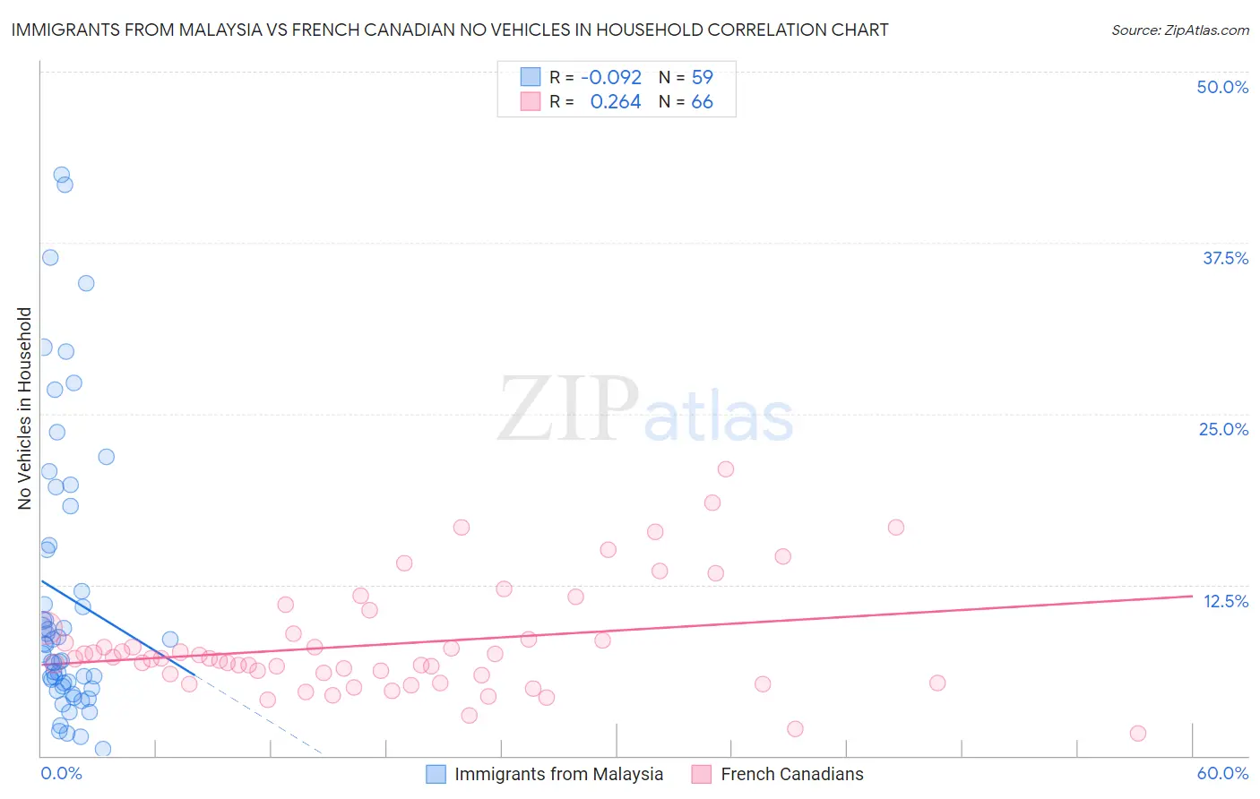 Immigrants from Malaysia vs French Canadian No Vehicles in Household