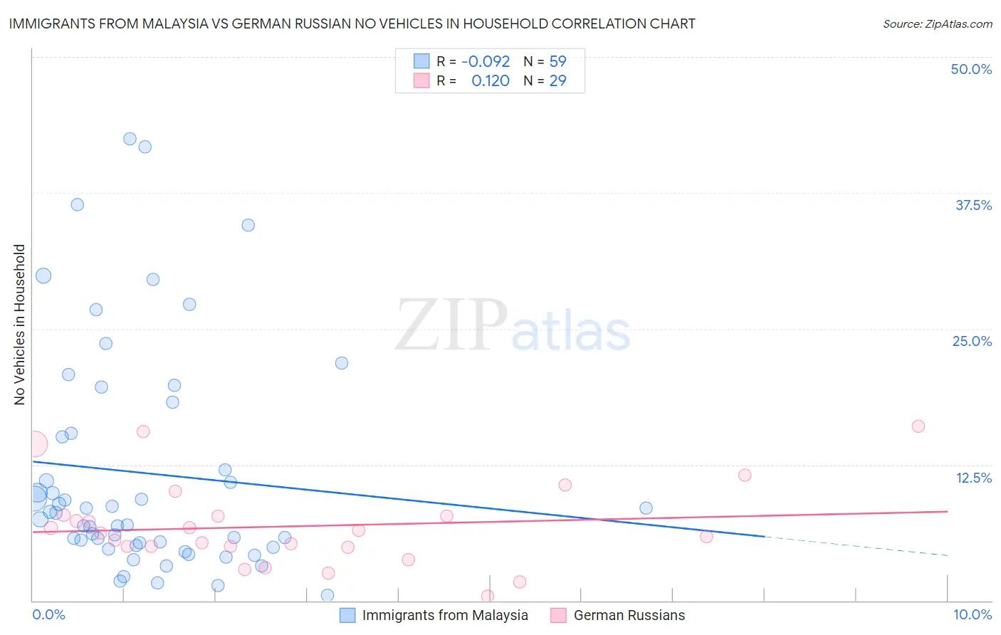 Immigrants from Malaysia vs German Russian No Vehicles in Household