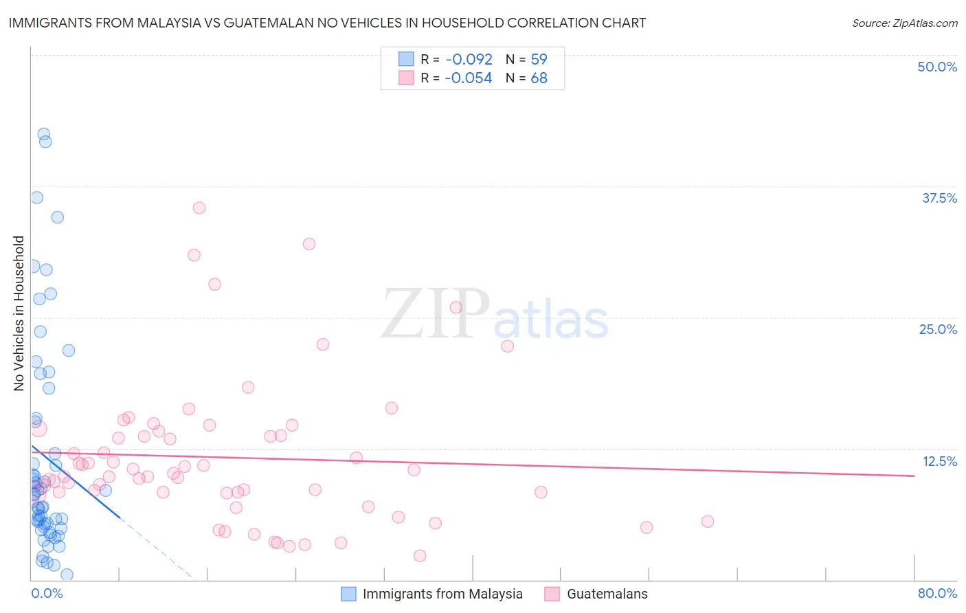 Immigrants from Malaysia vs Guatemalan No Vehicles in Household
