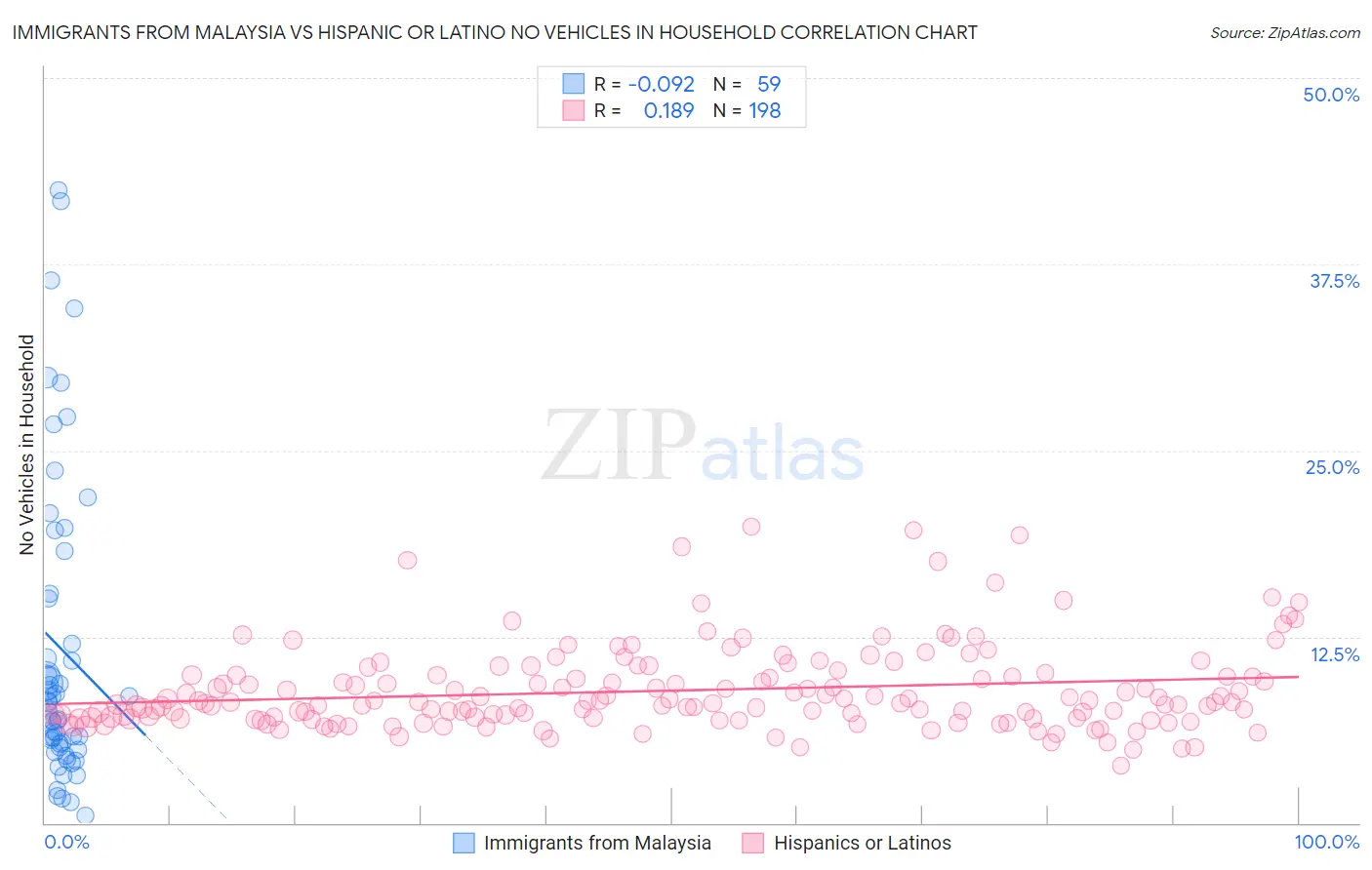 Immigrants from Malaysia vs Hispanic or Latino No Vehicles in Household