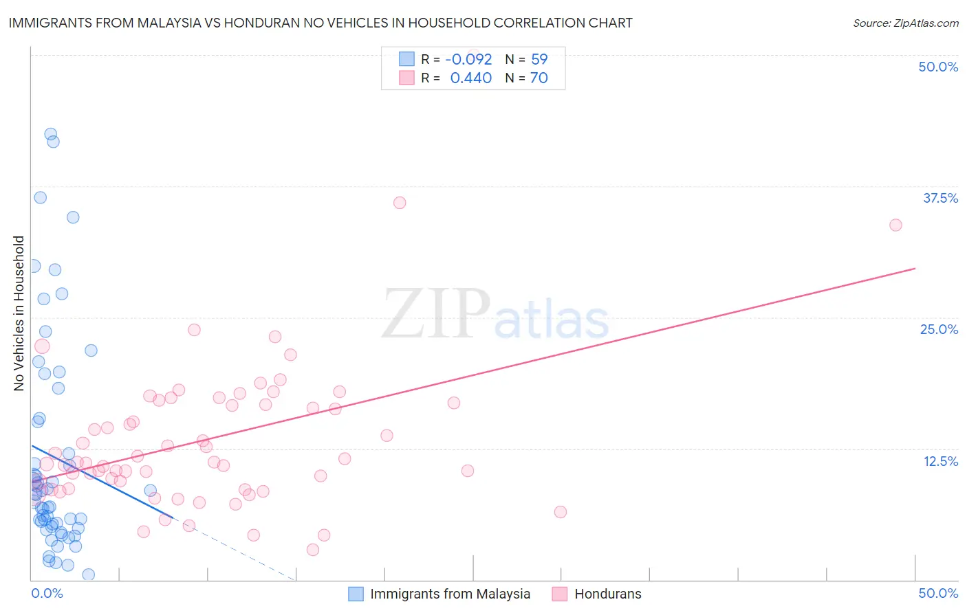 Immigrants from Malaysia vs Honduran No Vehicles in Household