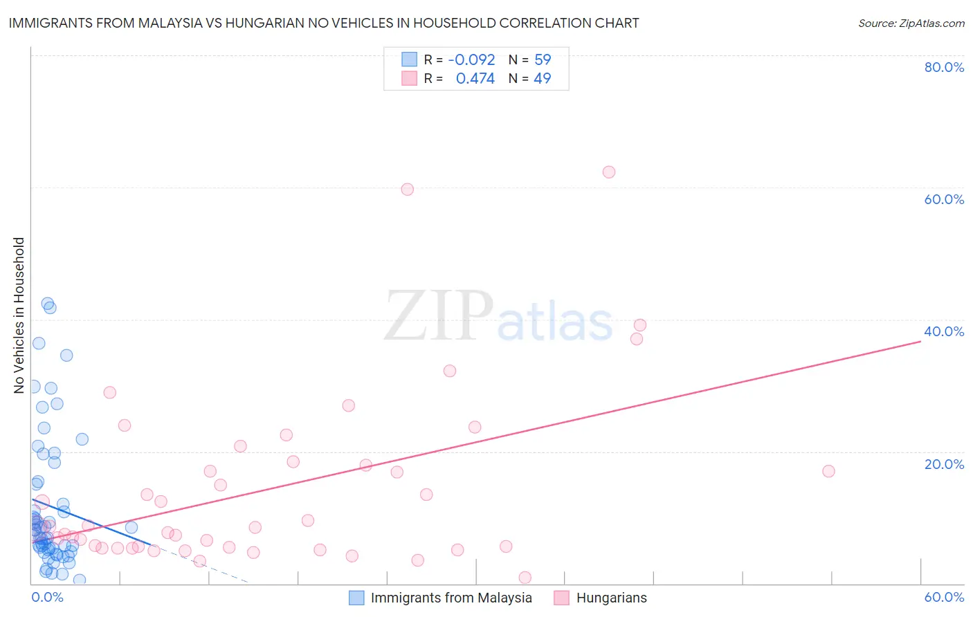 Immigrants from Malaysia vs Hungarian No Vehicles in Household