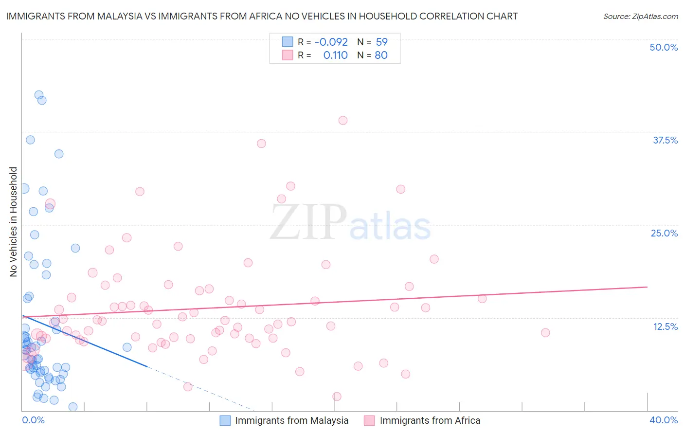 Immigrants from Malaysia vs Immigrants from Africa No Vehicles in Household