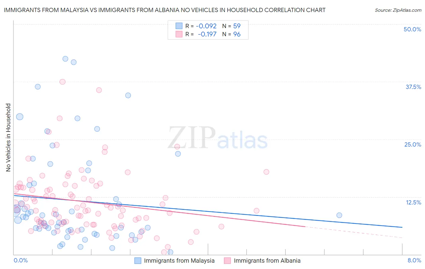 Immigrants from Malaysia vs Immigrants from Albania No Vehicles in Household