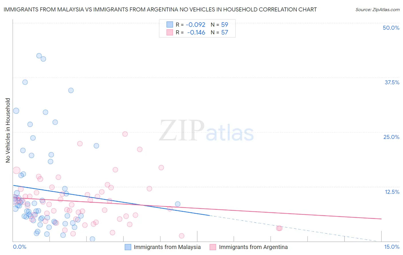 Immigrants from Malaysia vs Immigrants from Argentina No Vehicles in Household
