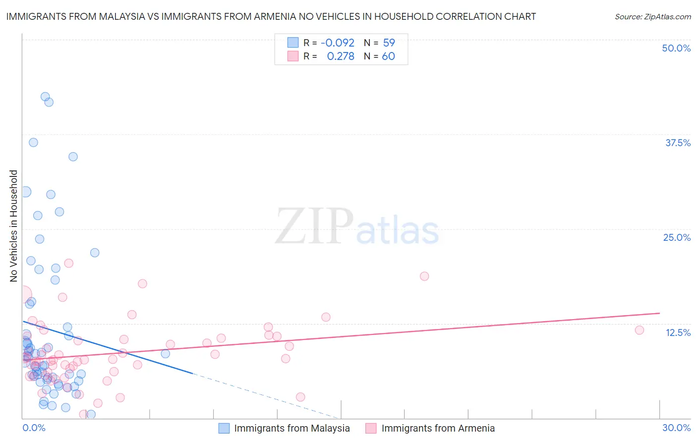 Immigrants from Malaysia vs Immigrants from Armenia No Vehicles in Household