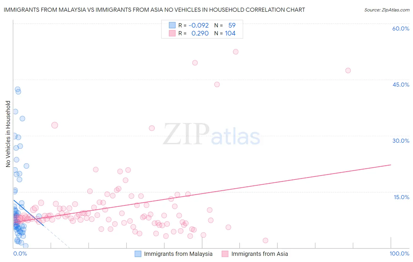 Immigrants from Malaysia vs Immigrants from Asia No Vehicles in Household