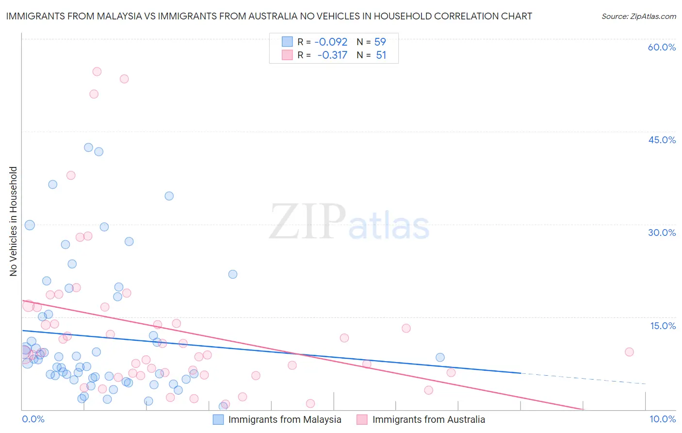Immigrants from Malaysia vs Immigrants from Australia No Vehicles in Household