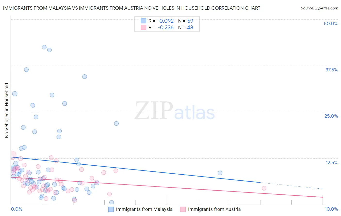 Immigrants from Malaysia vs Immigrants from Austria No Vehicles in Household