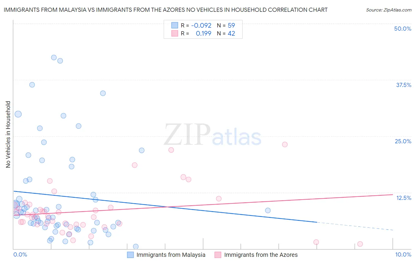 Immigrants from Malaysia vs Immigrants from the Azores No Vehicles in Household