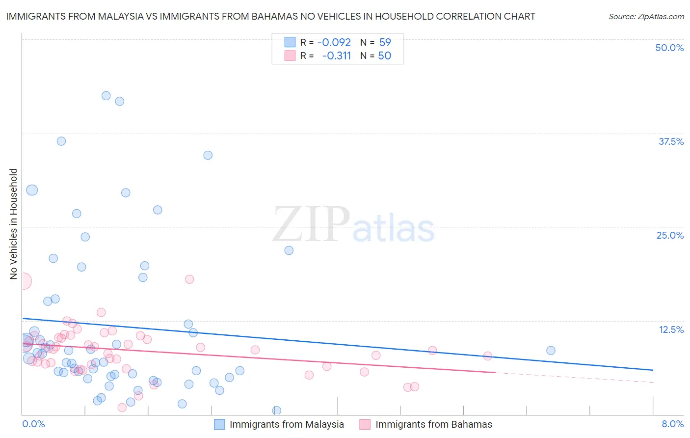 Immigrants from Malaysia vs Immigrants from Bahamas No Vehicles in Household