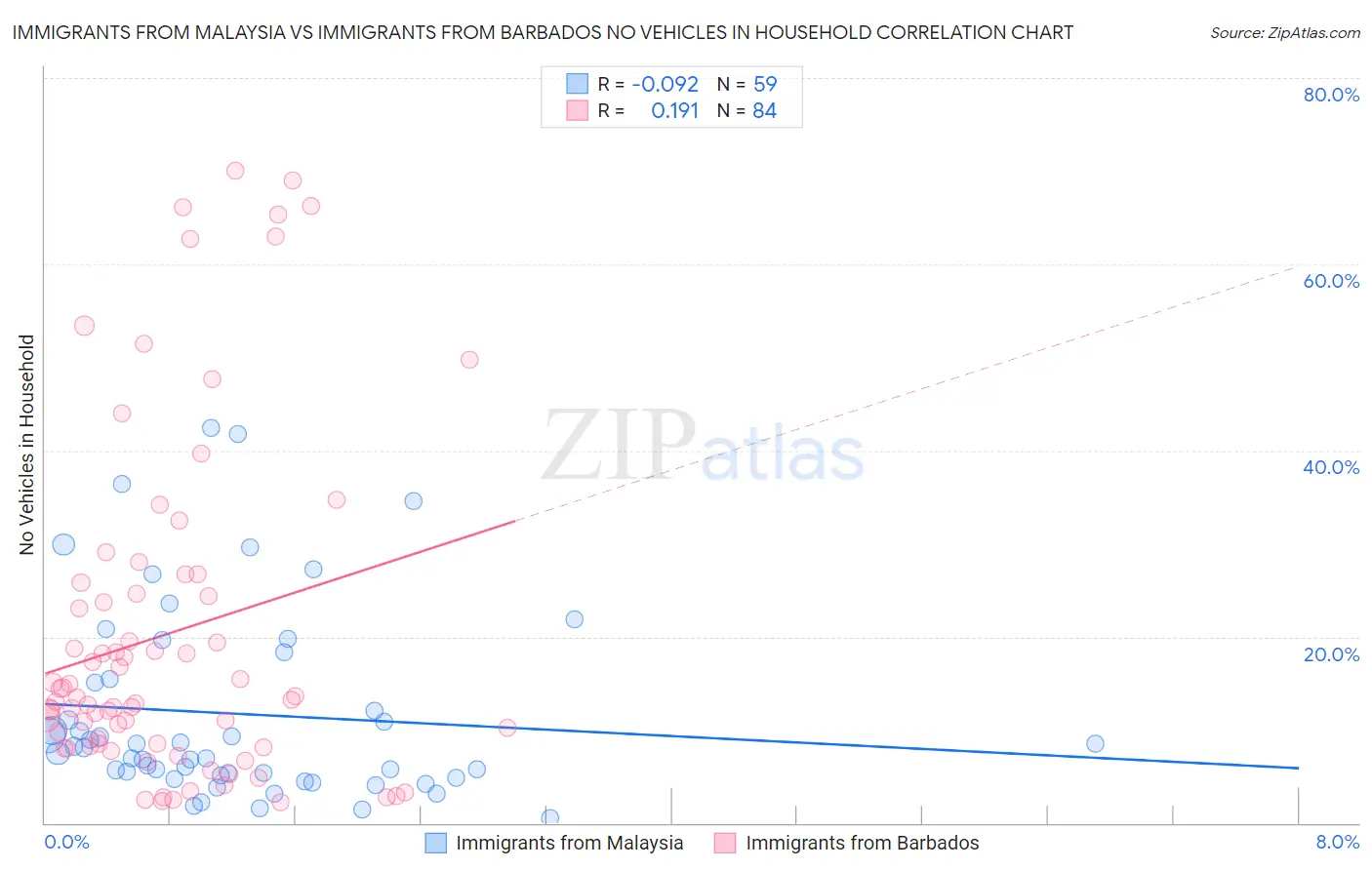 Immigrants from Malaysia vs Immigrants from Barbados No Vehicles in Household