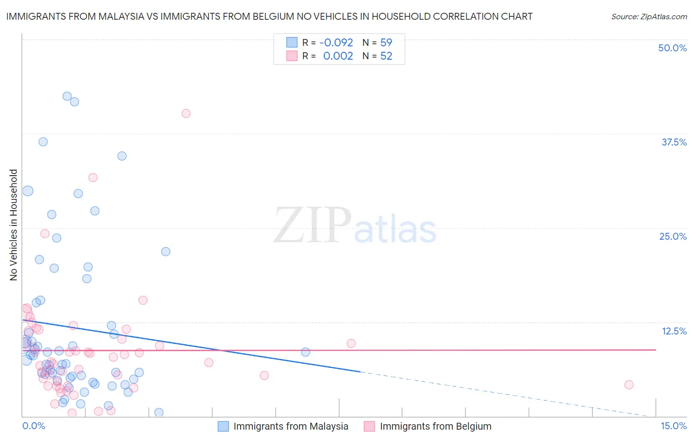 Immigrants from Malaysia vs Immigrants from Belgium No Vehicles in Household