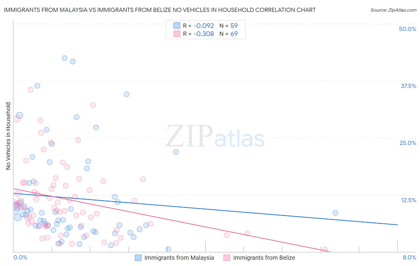 Immigrants from Malaysia vs Immigrants from Belize No Vehicles in Household
