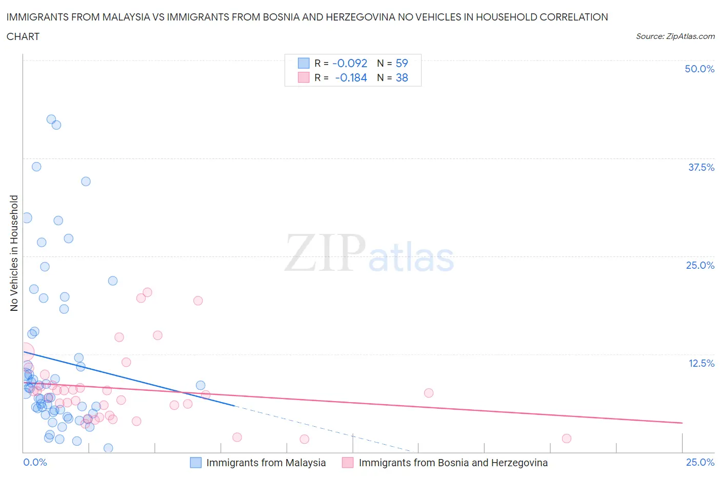 Immigrants from Malaysia vs Immigrants from Bosnia and Herzegovina No Vehicles in Household