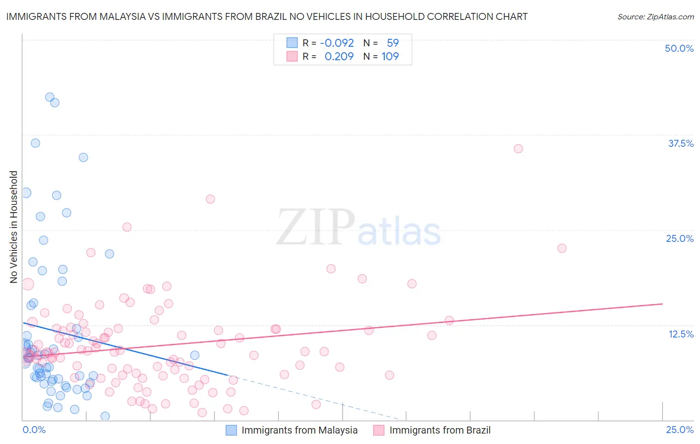 Immigrants from Malaysia vs Immigrants from Brazil No Vehicles in Household