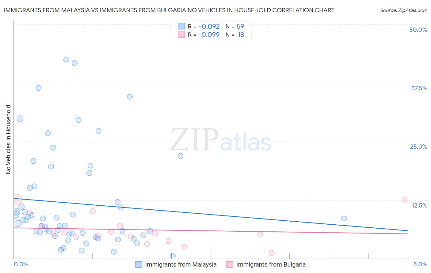 Immigrants from Malaysia vs Immigrants from Bulgaria No Vehicles in Household