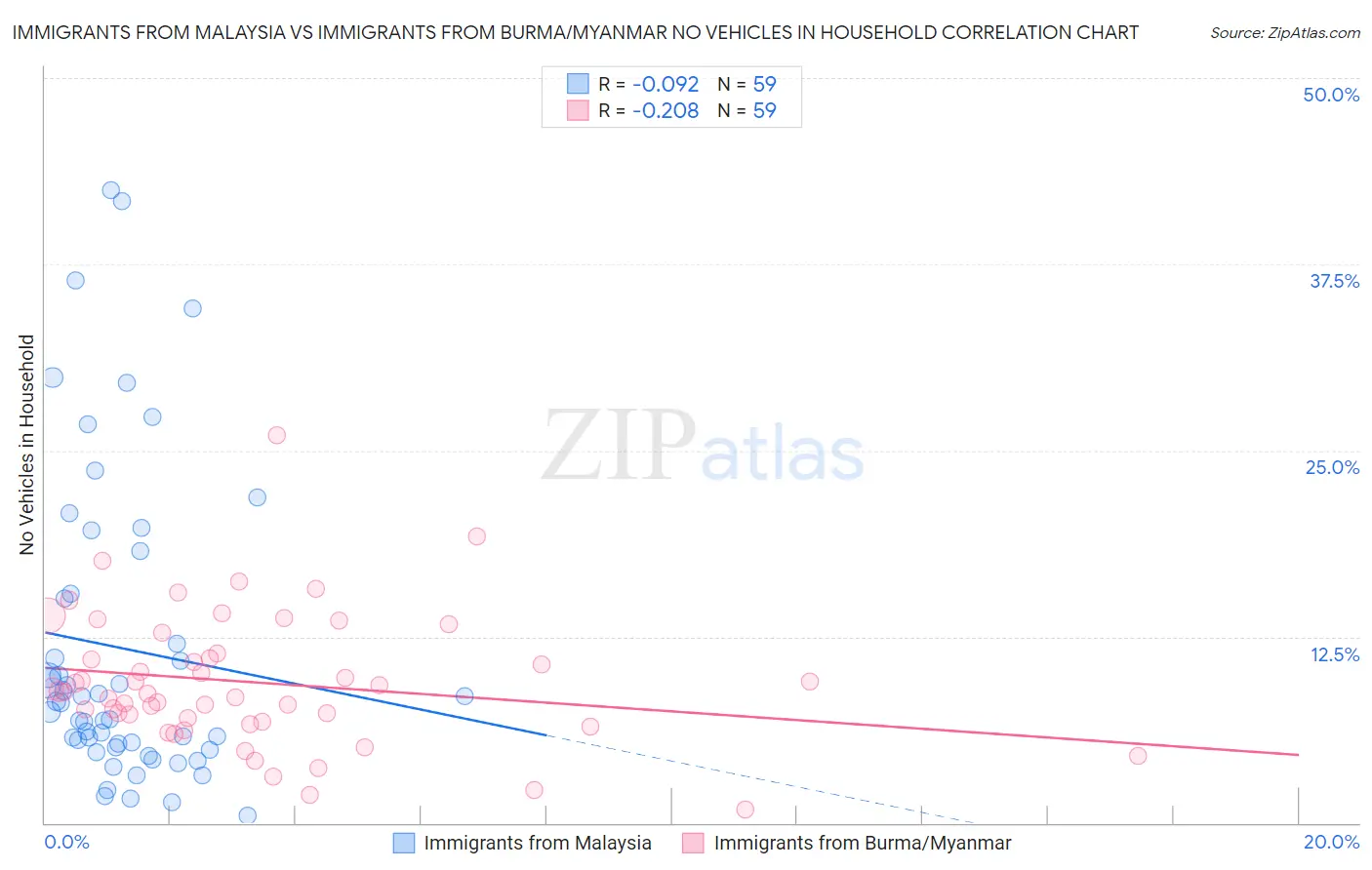 Immigrants from Malaysia vs Immigrants from Burma/Myanmar No Vehicles in Household