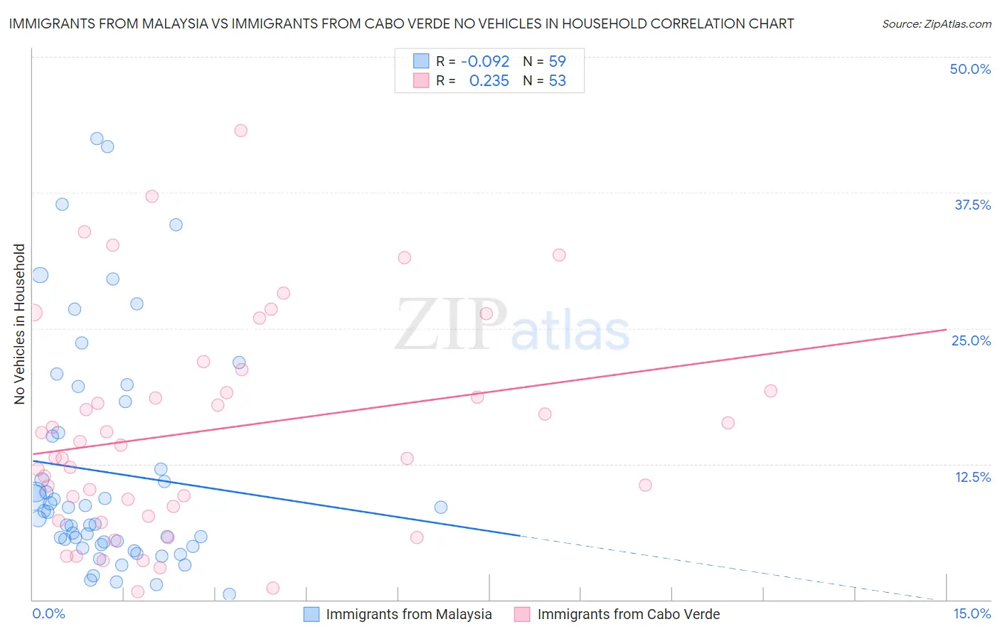 Immigrants from Malaysia vs Immigrants from Cabo Verde No Vehicles in Household