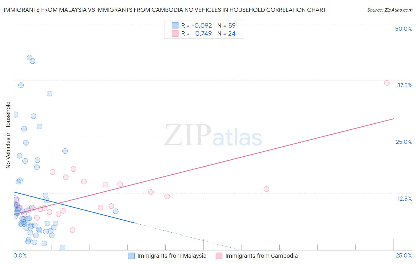 Immigrants from Malaysia vs Immigrants from Cambodia No Vehicles in Household