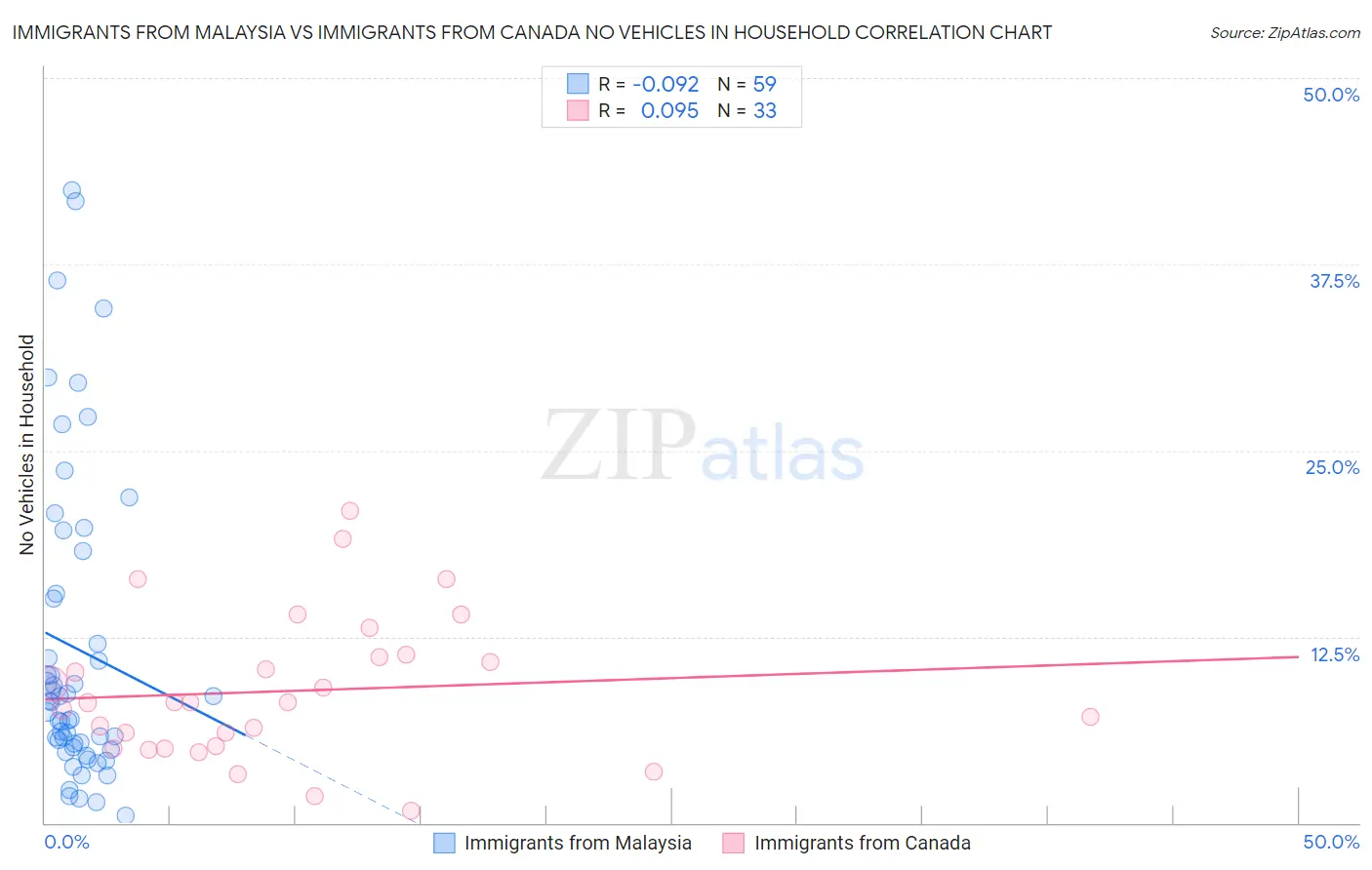 Immigrants from Malaysia vs Immigrants from Canada No Vehicles in Household