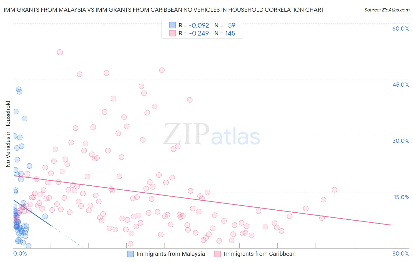 Immigrants from Malaysia vs Immigrants from Caribbean No Vehicles in Household