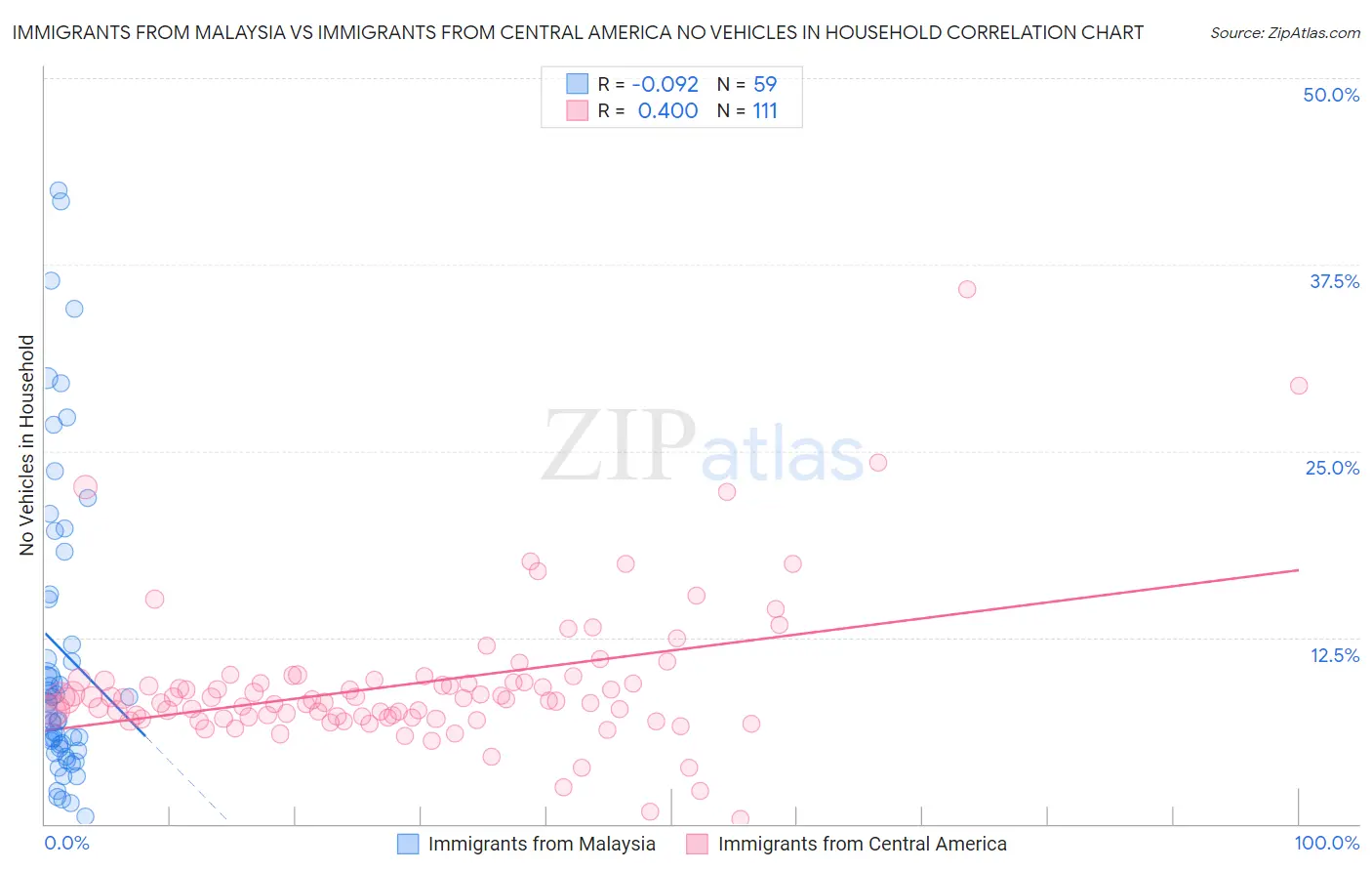 Immigrants from Malaysia vs Immigrants from Central America No Vehicles in Household