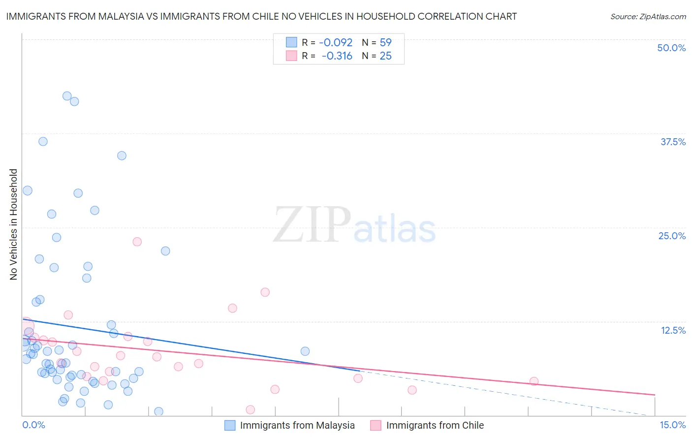 Immigrants from Malaysia vs Immigrants from Chile No Vehicles in Household