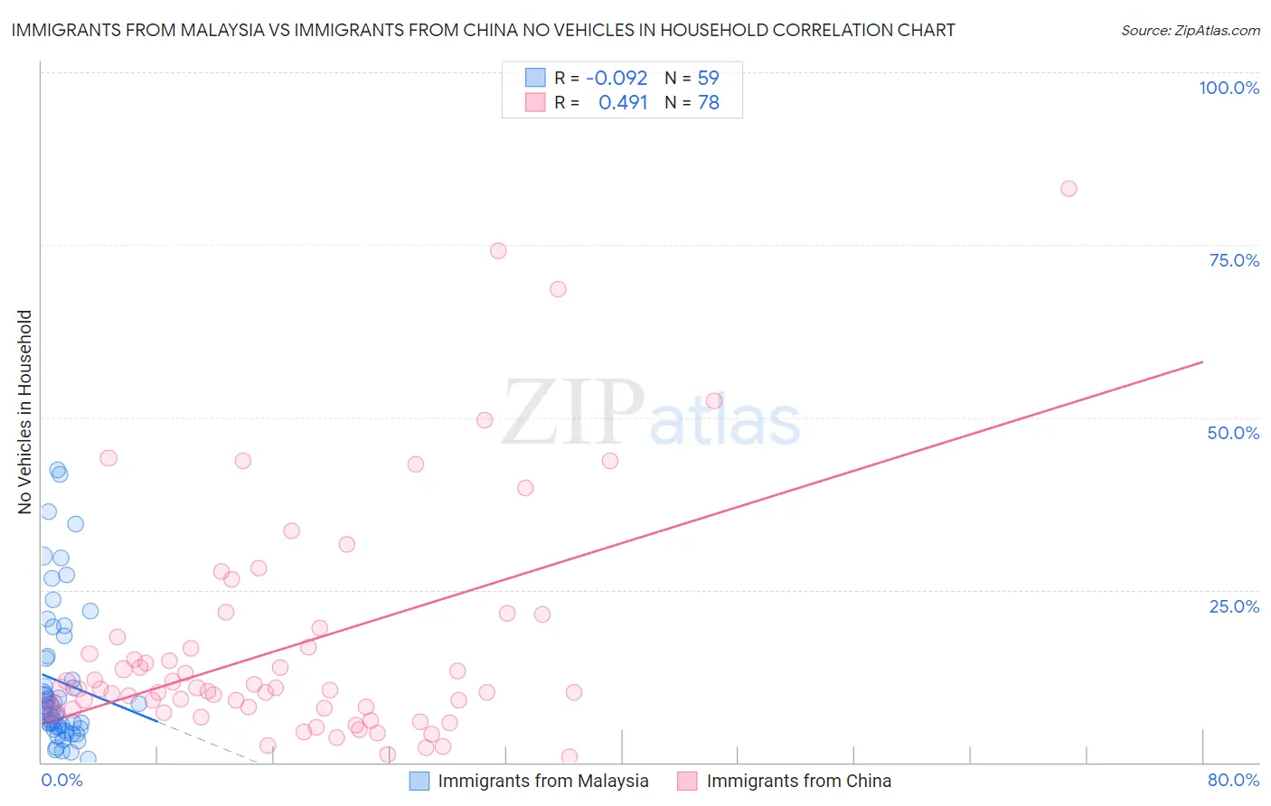 Immigrants from Malaysia vs Immigrants from China No Vehicles in Household