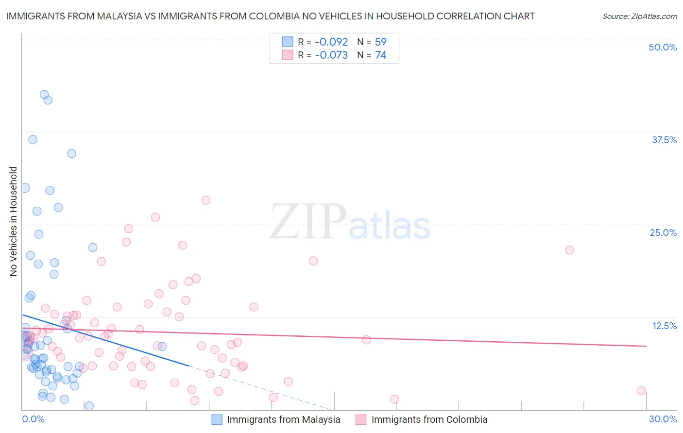 Immigrants from Malaysia vs Immigrants from Colombia No Vehicles in Household