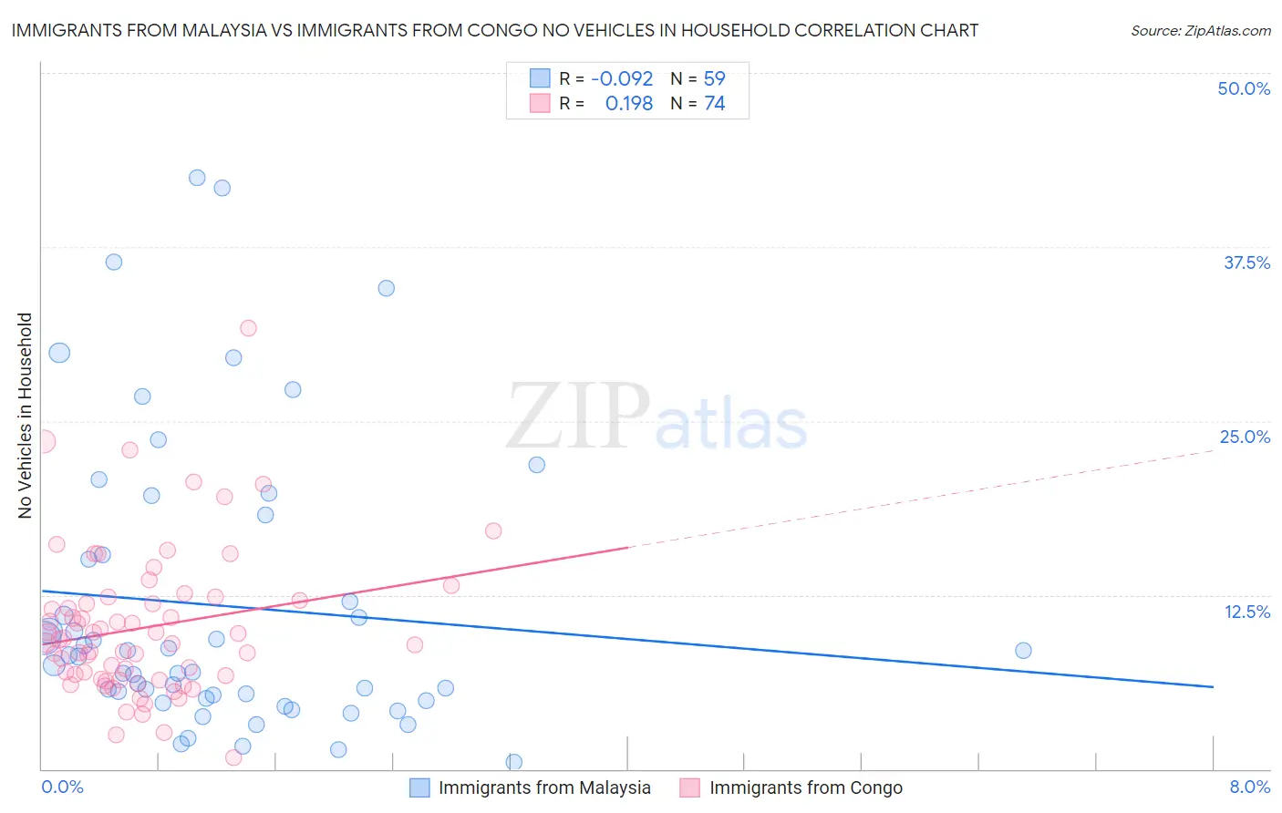 Immigrants from Malaysia vs Immigrants from Congo No Vehicles in Household