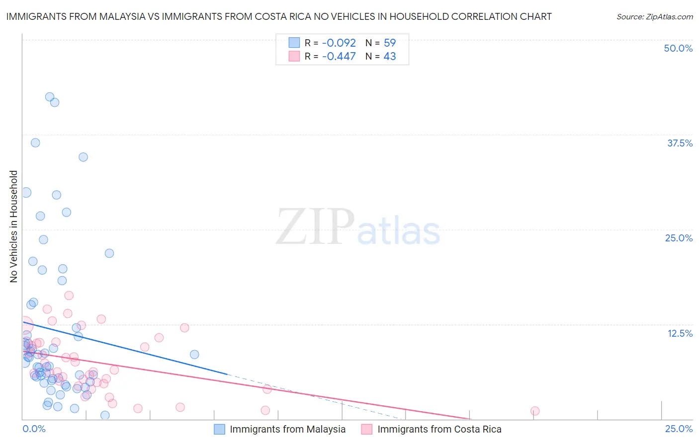 Immigrants from Malaysia vs Immigrants from Costa Rica No Vehicles in Household