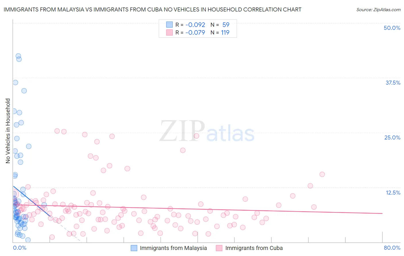 Immigrants from Malaysia vs Immigrants from Cuba No Vehicles in Household